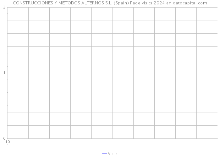 CONSTRUCCIONES Y METODOS ALTERNOS S.L. (Spain) Page visits 2024 