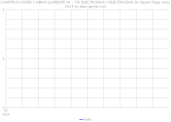 CONSTRUCCIONES Y OBRAS LLORENTE SA - TSK ELECTRONICA Y ELECTRICIDAD SA (Spain) Page visits 2024 