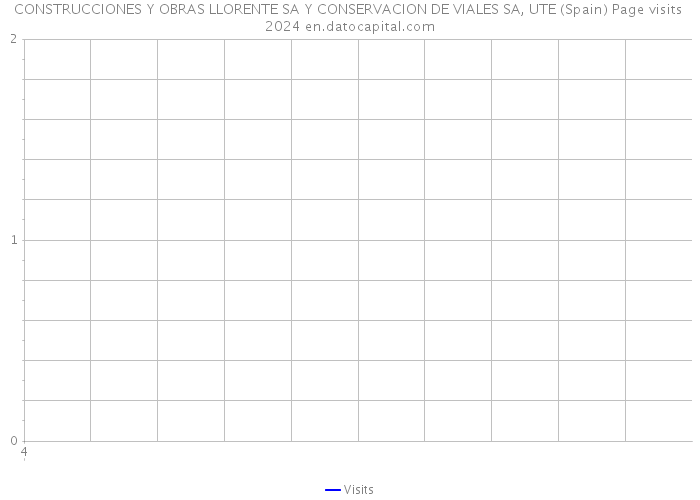 CONSTRUCCIONES Y OBRAS LLORENTE SA Y CONSERVACION DE VIALES SA, UTE (Spain) Page visits 2024 