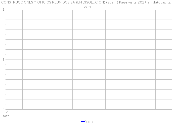 CONSTRUCCIONES Y OFICIOS REUNIDOS SA (EN DISOLUCION) (Spain) Page visits 2024 