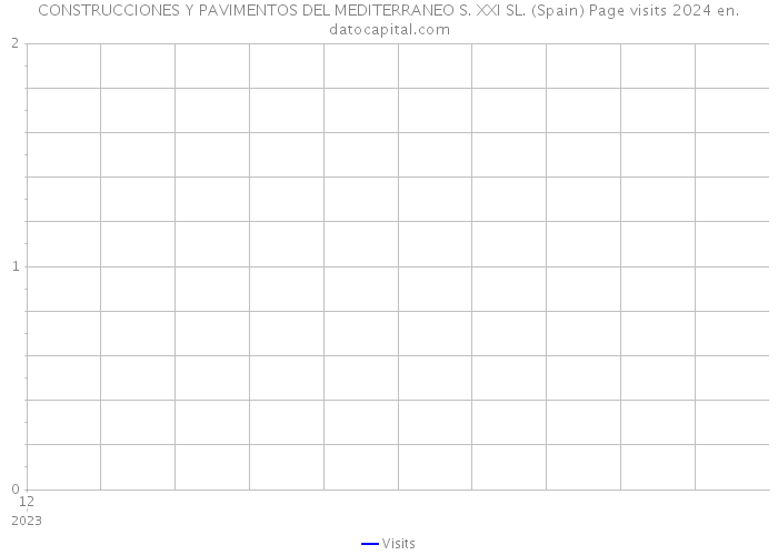 CONSTRUCCIONES Y PAVIMENTOS DEL MEDITERRANEO S. XXI SL. (Spain) Page visits 2024 