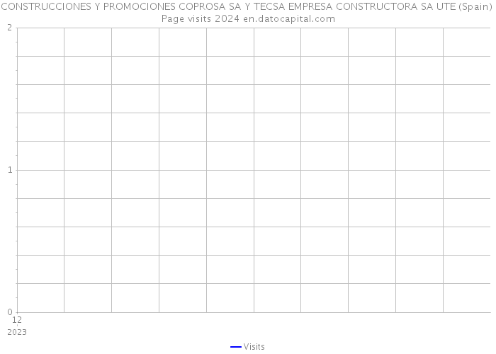 CONSTRUCCIONES Y PROMOCIONES COPROSA SA Y TECSA EMPRESA CONSTRUCTORA SA UTE (Spain) Page visits 2024 