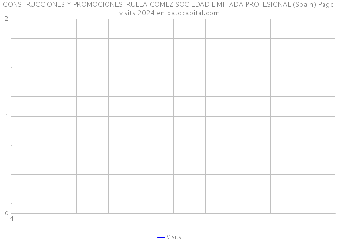 CONSTRUCCIONES Y PROMOCIONES IRUELA GOMEZ SOCIEDAD LIMITADA PROFESIONAL (Spain) Page visits 2024 