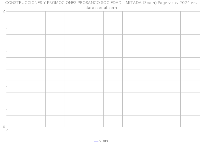 CONSTRUCCIONES Y PROMOCIONES PROSANCO SOCIEDAD LIMITADA (Spain) Page visits 2024 