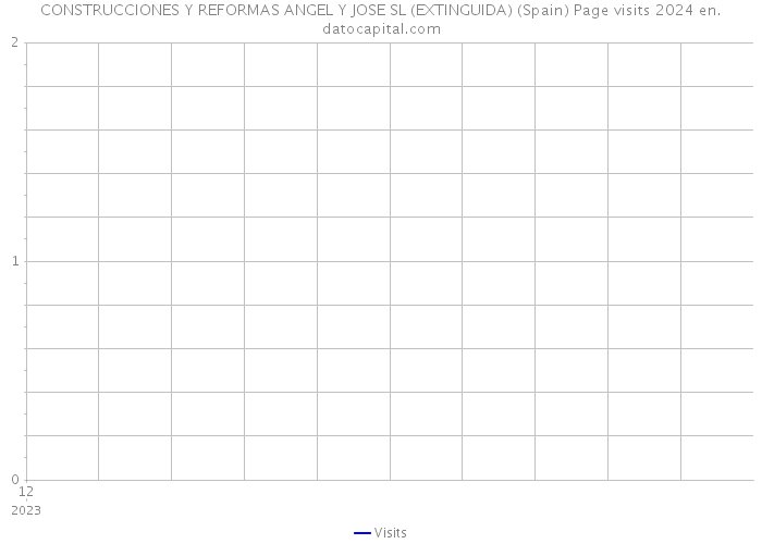 CONSTRUCCIONES Y REFORMAS ANGEL Y JOSE SL (EXTINGUIDA) (Spain) Page visits 2024 