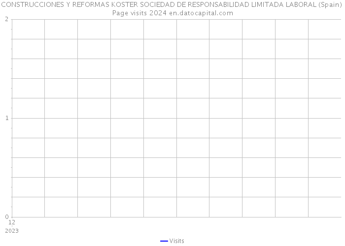 CONSTRUCCIONES Y REFORMAS KOSTER SOCIEDAD DE RESPONSABILIDAD LIMITADA LABORAL (Spain) Page visits 2024 