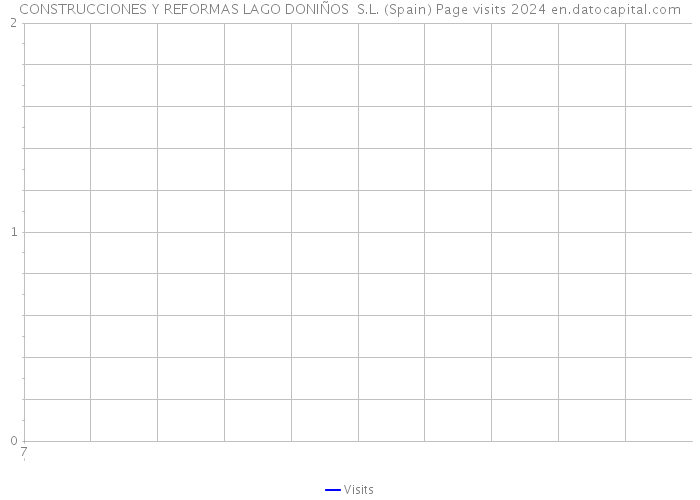 CONSTRUCCIONES Y REFORMAS LAGO DONIÑOS S.L. (Spain) Page visits 2024 