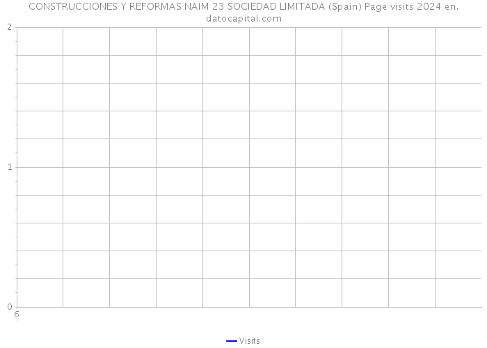 CONSTRUCCIONES Y REFORMAS NAIM 23 SOCIEDAD LIMITADA (Spain) Page visits 2024 