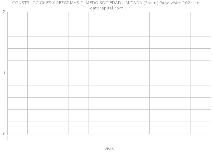 CONSTRUCCIONES Y REFORMAS OLMEDO SOCIEDAD LIMITADA (Spain) Page visits 2024 