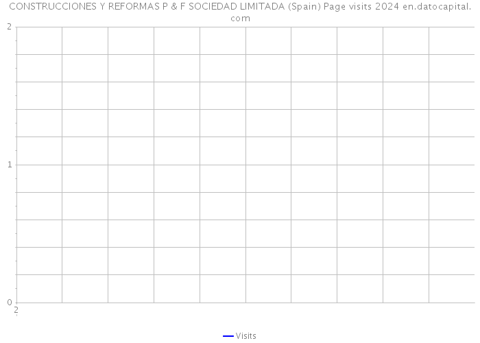 CONSTRUCCIONES Y REFORMAS P & F SOCIEDAD LIMITADA (Spain) Page visits 2024 