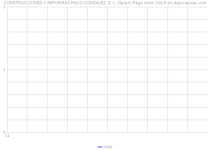 CONSTRUCCIONES Y REFORMAS PACO GONZALEZ, S. L. (Spain) Page visits 2024 