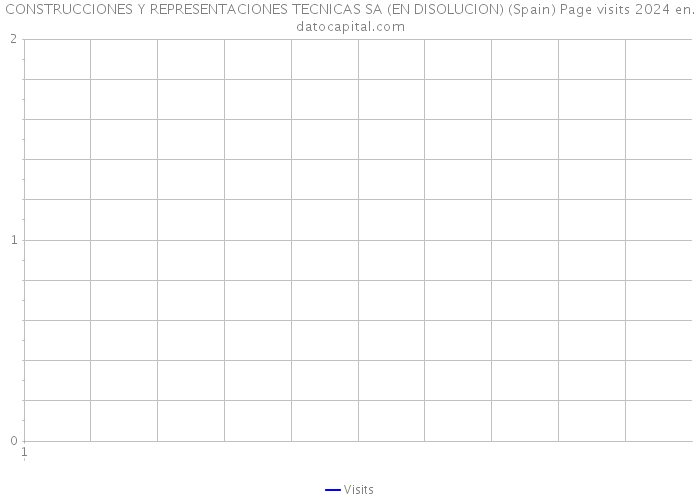 CONSTRUCCIONES Y REPRESENTACIONES TECNICAS SA (EN DISOLUCION) (Spain) Page visits 2024 