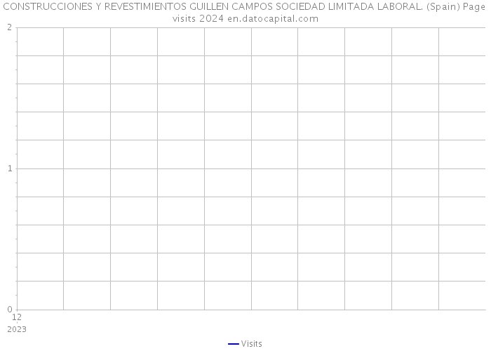 CONSTRUCCIONES Y REVESTIMIENTOS GUILLEN CAMPOS SOCIEDAD LIMITADA LABORAL. (Spain) Page visits 2024 