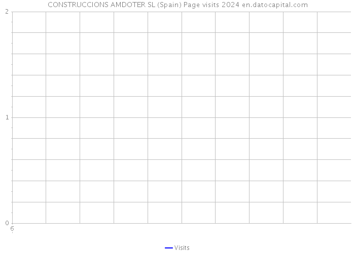 CONSTRUCCIONS AMDOTER SL (Spain) Page visits 2024 