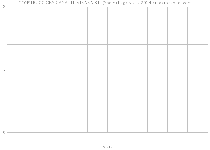 CONSTRUCCIONS CANAL LLIMINANA S.L. (Spain) Page visits 2024 