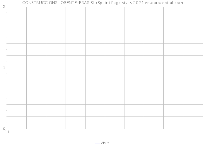 CONSTRUCCIONS LORENTE-BRAS SL (Spain) Page visits 2024 