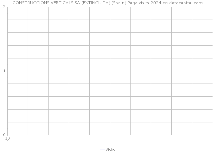 CONSTRUCCIONS VERTICALS SA (EXTINGUIDA) (Spain) Page visits 2024 