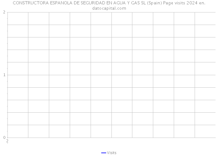 CONSTRUCTORA ESPANOLA DE SEGURIDAD EN AGUA Y GAS SL (Spain) Page visits 2024 