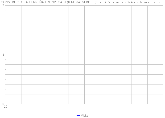 CONSTRUCTORA HERREÑA FRONPECA SL(R.M. VALVERDE) (Spain) Page visits 2024 