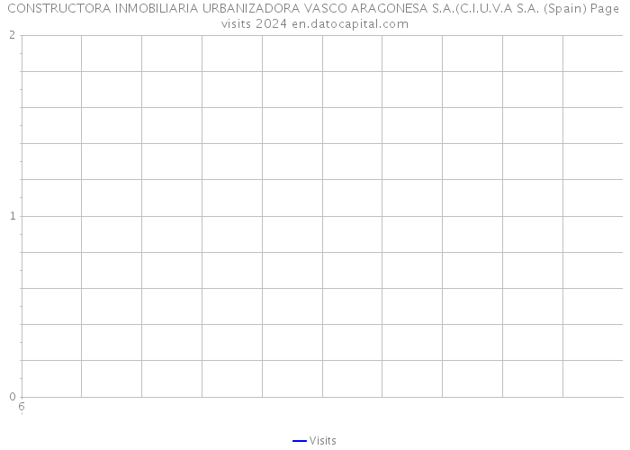 CONSTRUCTORA INMOBILIARIA URBANIZADORA VASCO ARAGONESA S.A.(C.I.U.V.A S.A. (Spain) Page visits 2024 