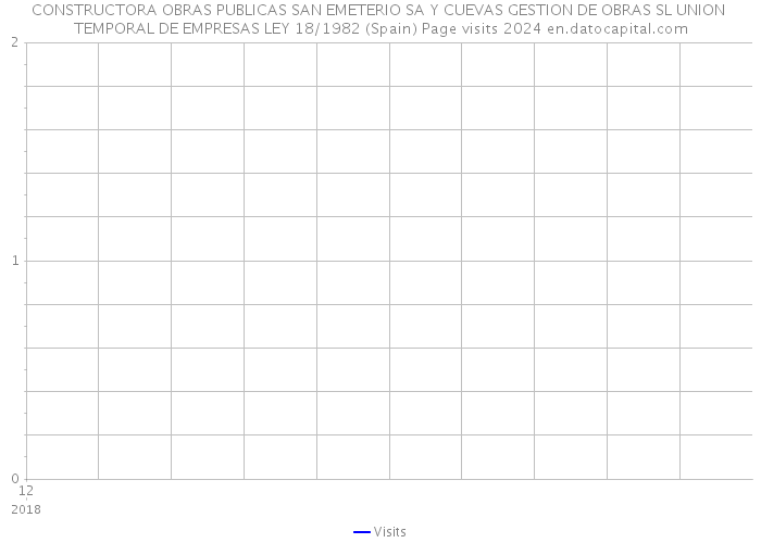 CONSTRUCTORA OBRAS PUBLICAS SAN EMETERIO SA Y CUEVAS GESTION DE OBRAS SL UNION TEMPORAL DE EMPRESAS LEY 18/1982 (Spain) Page visits 2024 