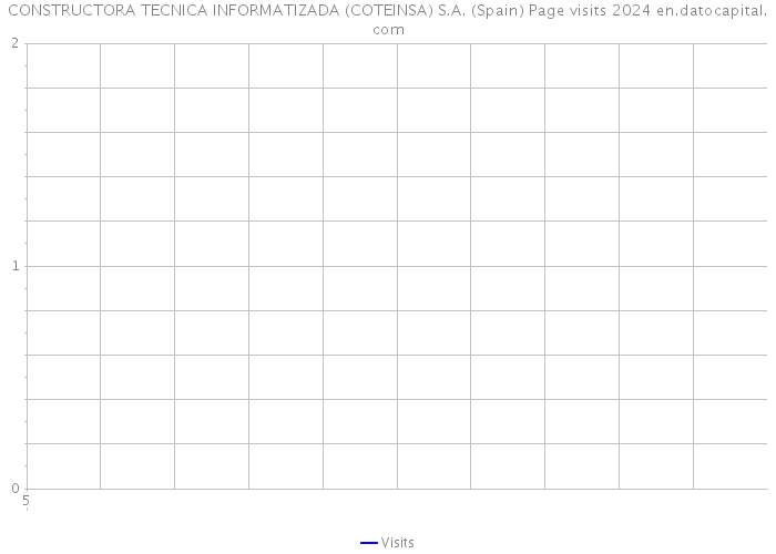 CONSTRUCTORA TECNICA INFORMATIZADA (COTEINSA) S.A. (Spain) Page visits 2024 