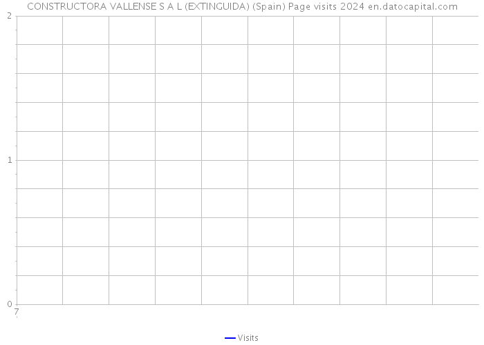 CONSTRUCTORA VALLENSE S A L (EXTINGUIDA) (Spain) Page visits 2024 