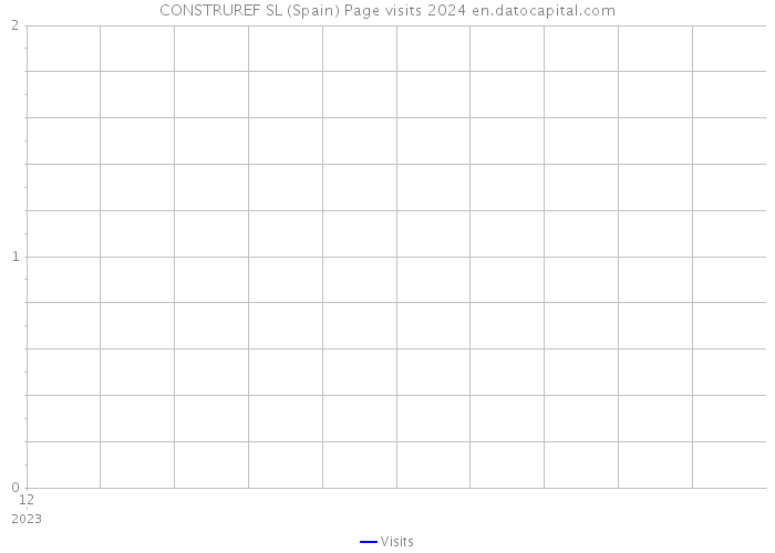 CONSTRUREF SL (Spain) Page visits 2024 