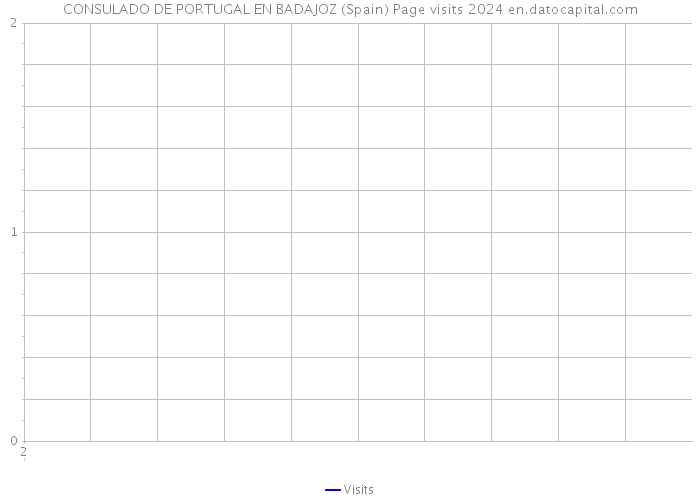 CONSULADO DE PORTUGAL EN BADAJOZ (Spain) Page visits 2024 