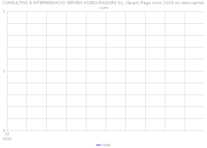 CONSULTING E INTERMEDIACIO SERVEIS ASSEGURADORS S.L. (Spain) Page visits 2024 