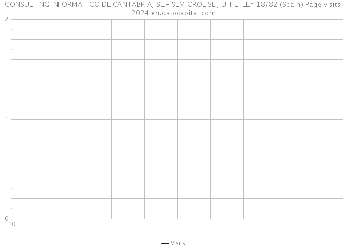 CONSULTING INFORMATICO DE CANTABRIA, SL.- SEMICROL SL , U.T.E. LEY 18/82 (Spain) Page visits 2024 