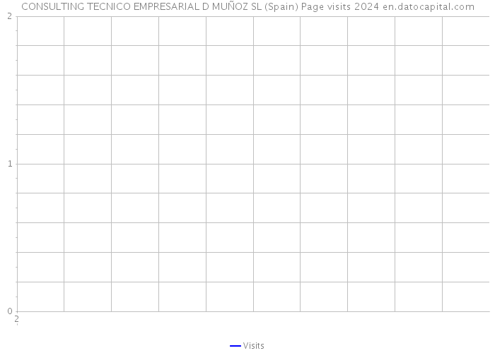 CONSULTING TECNICO EMPRESARIAL D MUÑOZ SL (Spain) Page visits 2024 