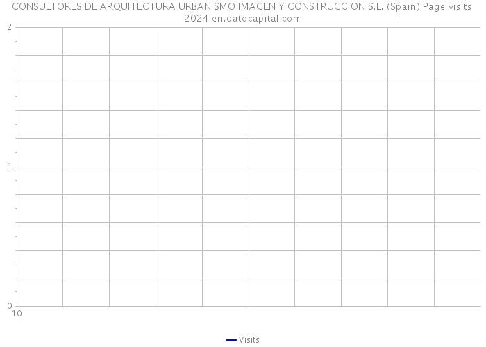 CONSULTORES DE ARQUITECTURA URBANISMO IMAGEN Y CONSTRUCCION S.L. (Spain) Page visits 2024 