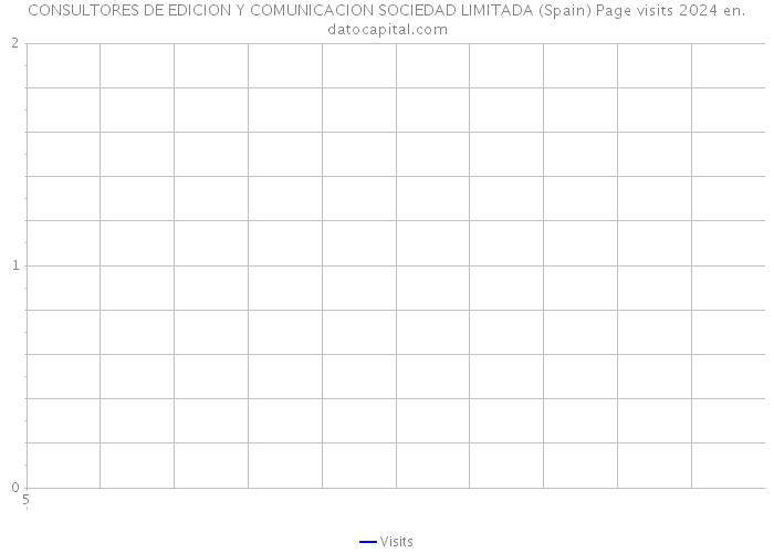 CONSULTORES DE EDICION Y COMUNICACION SOCIEDAD LIMITADA (Spain) Page visits 2024 