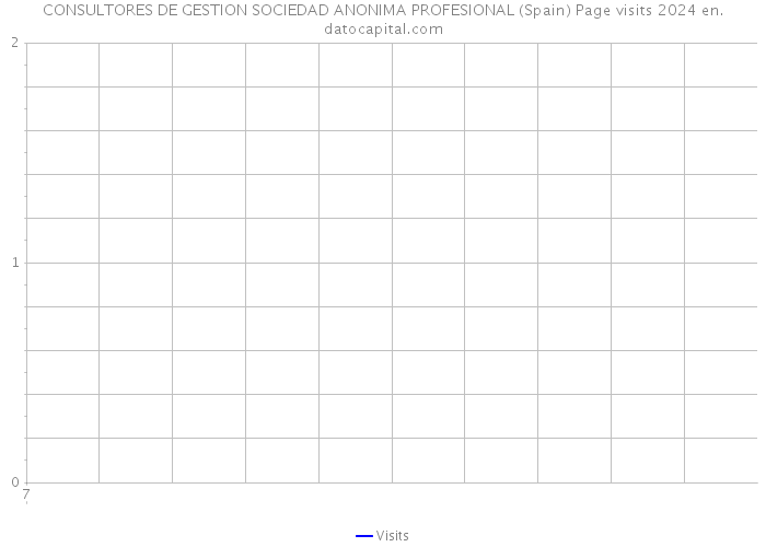 CONSULTORES DE GESTION SOCIEDAD ANONIMA PROFESIONAL (Spain) Page visits 2024 