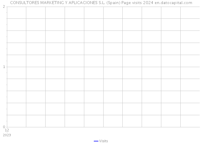 CONSULTORES MARKETING Y APLICACIONES S.L. (Spain) Page visits 2024 