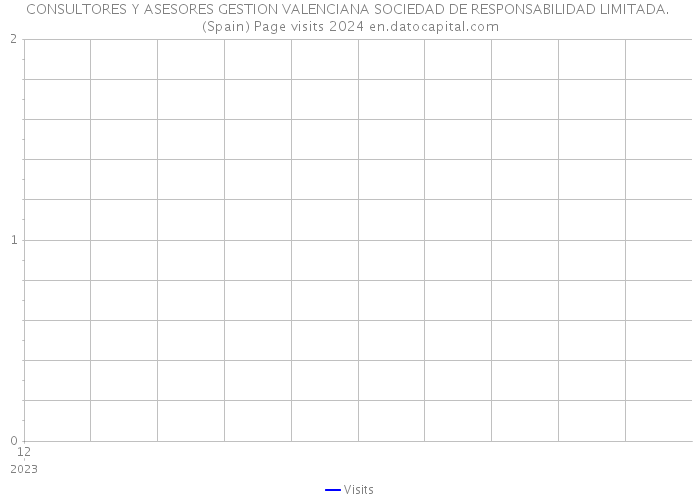 CONSULTORES Y ASESORES GESTION VALENCIANA SOCIEDAD DE RESPONSABILIDAD LIMITADA. (Spain) Page visits 2024 