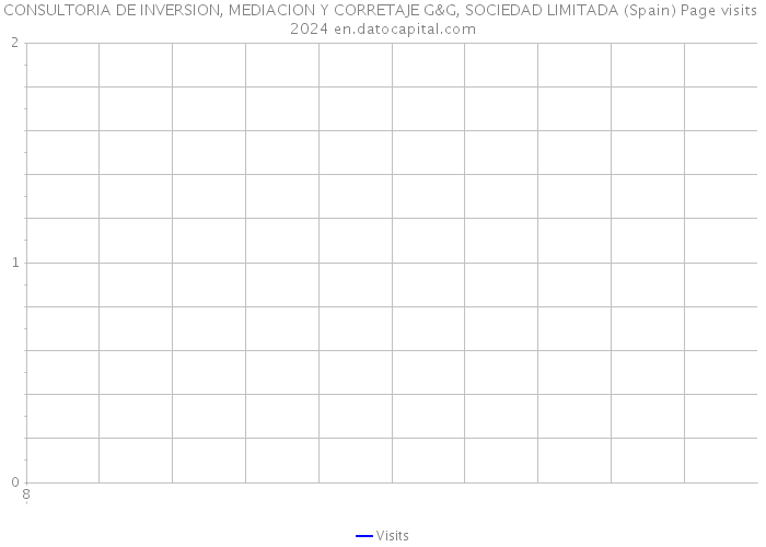 CONSULTORIA DE INVERSION, MEDIACION Y CORRETAJE G&G, SOCIEDAD LIMITADA (Spain) Page visits 2024 