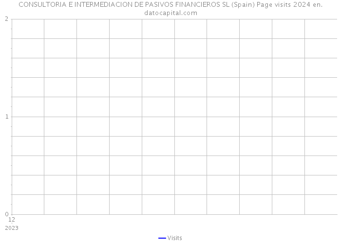 CONSULTORIA E INTERMEDIACION DE PASIVOS FINANCIEROS SL (Spain) Page visits 2024 
