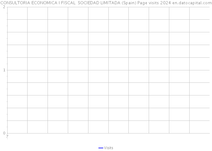 CONSULTORIA ECONOMICA I FISCAL SOCIEDAD LIMITADA (Spain) Page visits 2024 