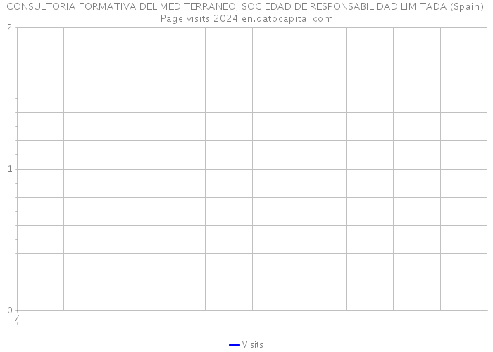 CONSULTORIA FORMATIVA DEL MEDITERRANEO, SOCIEDAD DE RESPONSABILIDAD LIMITADA (Spain) Page visits 2024 