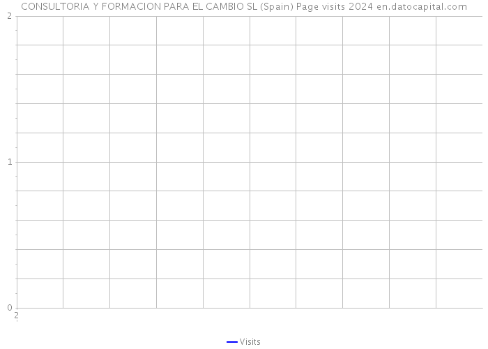 CONSULTORIA Y FORMACION PARA EL CAMBIO SL (Spain) Page visits 2024 