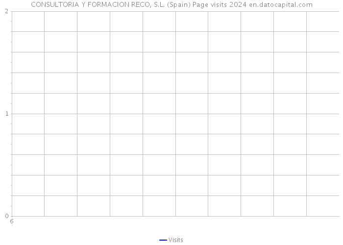 CONSULTORIA Y FORMACION RECO, S.L. (Spain) Page visits 2024 