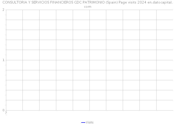 CONSULTORIA Y SERVICIOS FINANCIEROS GDC PATRIMONIO (Spain) Page visits 2024 