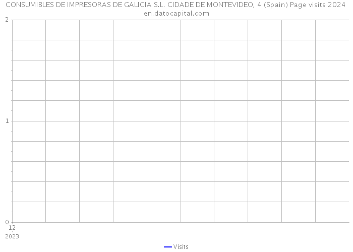 CONSUMIBLES DE IMPRESORAS DE GALICIA S.L. CIDADE DE MONTEVIDEO, 4 (Spain) Page visits 2024 