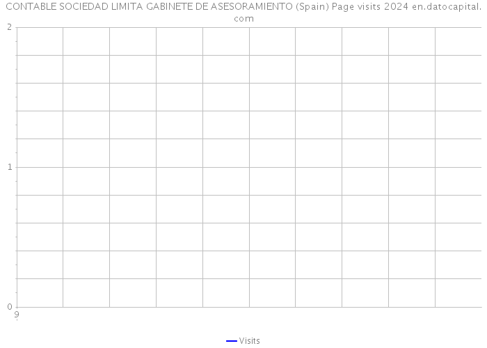 CONTABLE SOCIEDAD LIMITA GABINETE DE ASESORAMIENTO (Spain) Page visits 2024 