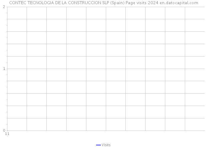 CONTEC TECNOLOGIA DE LA CONSTRUCCION SLP (Spain) Page visits 2024 