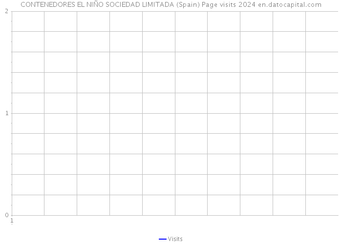 CONTENEDORES EL NIÑO SOCIEDAD LIMITADA (Spain) Page visits 2024 