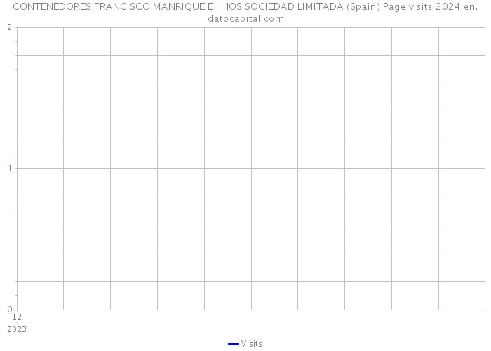 CONTENEDORES FRANCISCO MANRIQUE E HIJOS SOCIEDAD LIMITADA (Spain) Page visits 2024 