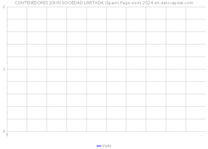 CONTENEDORES JOKIN SOCIEDAD LIMITADA (Spain) Page visits 2024 